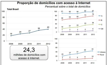 Gráfico 3: Proporção de domicílios com acesso a internet. 