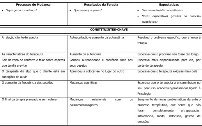 Tabela 3 - Constituintes-chave