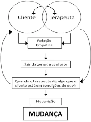 Figura 2 - Relação dos Constituintes-chave dos Processos de Mudança