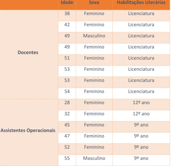 Tabela 1. Dados pessoais dos inquiridos. 