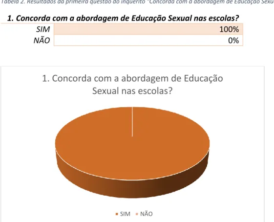 Tabela 2. Resultados da primeira questão do inquérito &#34;Concorda com a abordagem de Educação Sexual nas escolas?&#34;
