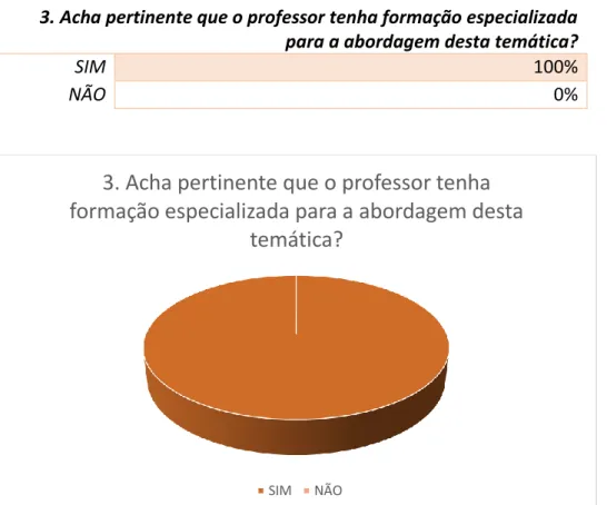 Tabela 4. Resultados da terceira questão do inquérito &#34;Acha pertinente que o professor tenha formação especializada  para a abordagem desta temática?&#34;