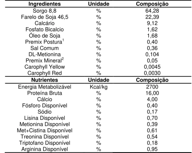 Tabela 1 - Níveis nutricionais da ração de postura com inclusão de minerais  inorgânicos e minerais quelatados