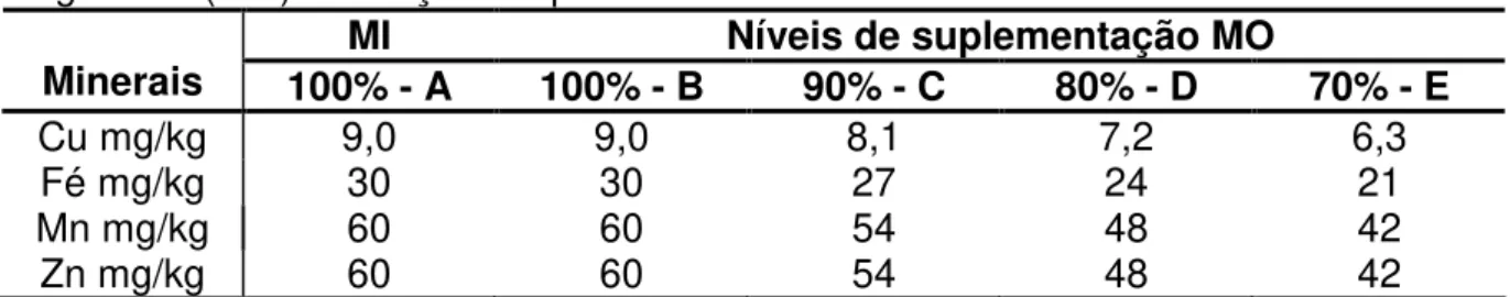 Tabela  3  -  Níveis  de  inclusão  de  minerais  (mg/kg  de  dieta)  inorgânicos  (MI)  e  orgânicos (MO) nas rações experimentais
