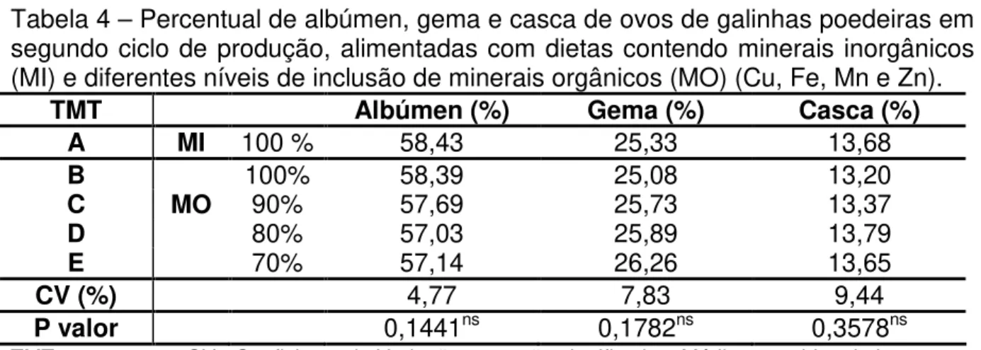 Tabela 4 – Percentual de albúmen, gema e casca de ovos de galinhas poedeiras em  segundo ciclo de produção, alimentadas com dietas contendo minerais inorgânicos  (MI) e diferentes níveis de inclusão de minerais orgânicos (MO) (Cu, Fe, Mn e Zn)