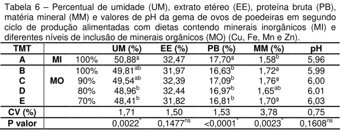 Tabela  6  –  Percentual  de  umidade  (UM),  extrato  etéreo  (EE),  proteína  bruta  (PB),  matéria mineral (MM) e valores de pH da gema de ovos de poedeiras em segundo  ciclo  de  produção  alimentadas  com  dietas  contendo  minerais  inorgânicos  (MI)
