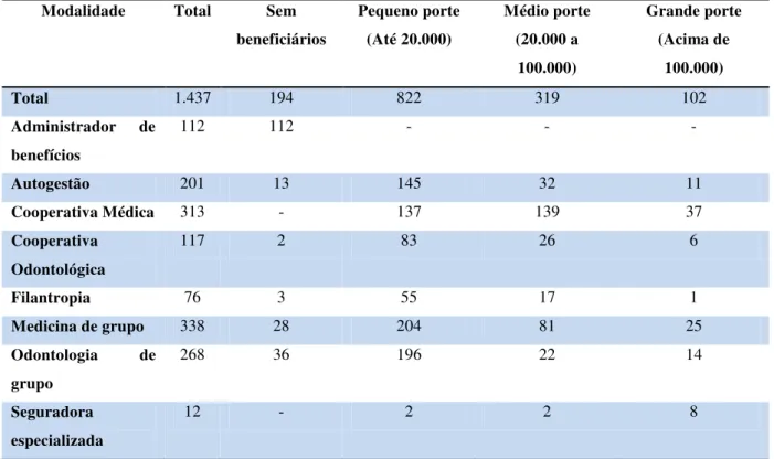Tabela 1 - Distribuição das operadoras em atividade por porte, segundo modalidade  (set/2014) 