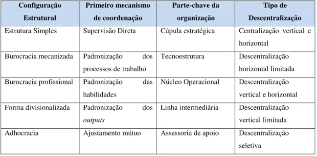 Tabela 2 -As cinco estruturas de Mintzberg 