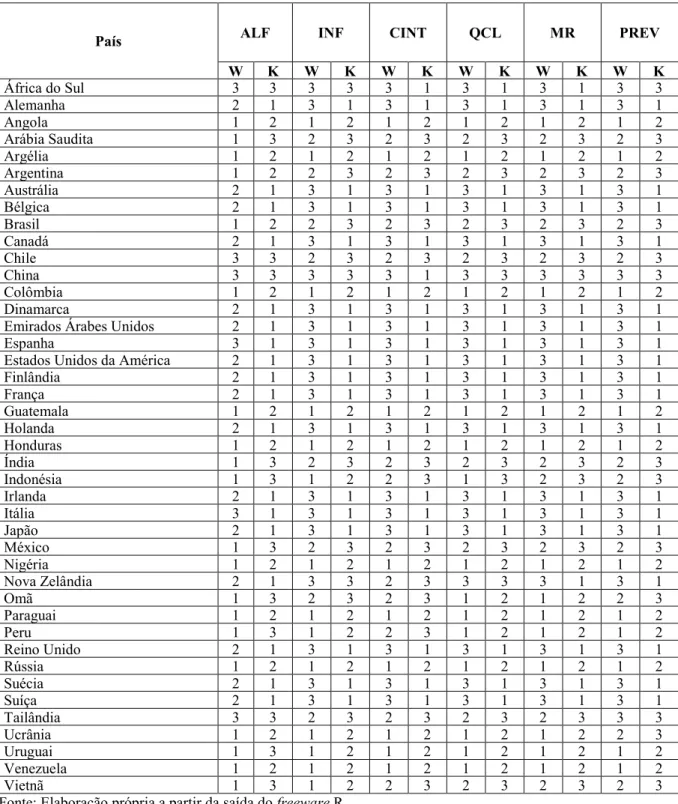 Tabela 7 - Resultados da análise de cluster dos critérios de Ward e K-means para as variáveis  LPI internacional