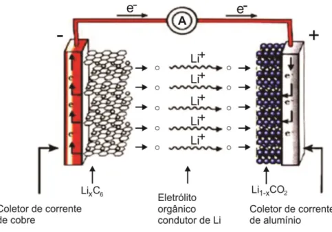 Figura 1  –  Representação esquemática de uma bateria de lítio-íon. 