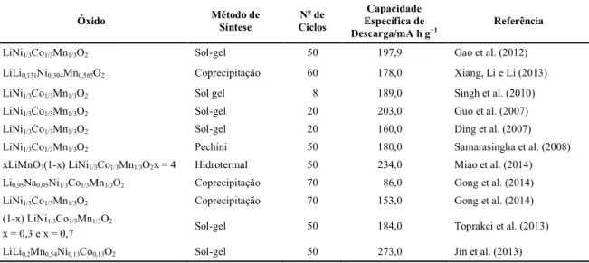 Tabela 1 – Valores de capacidade específica de descarga de alguns óxidos mistos de metais de  transição, sintetizados por diferentes métodos