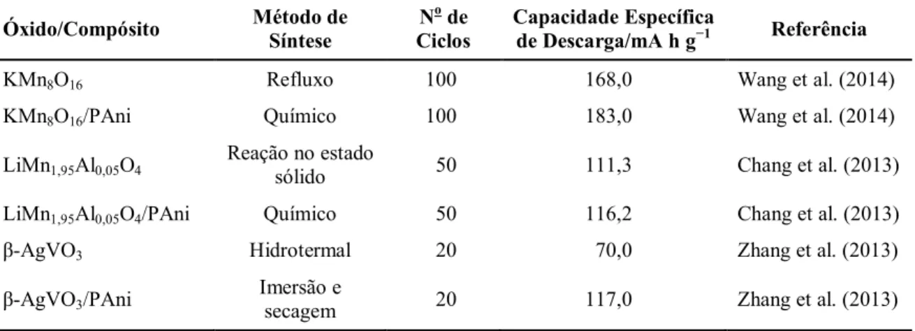 Tabela 4 – Capacidade específica de descarga de alguns cátodos de baterias secundárias