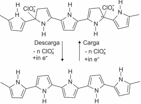 Figura 14 – Reações redox sofridas pelo polipirrol como cátodo em uma bateria de lítio