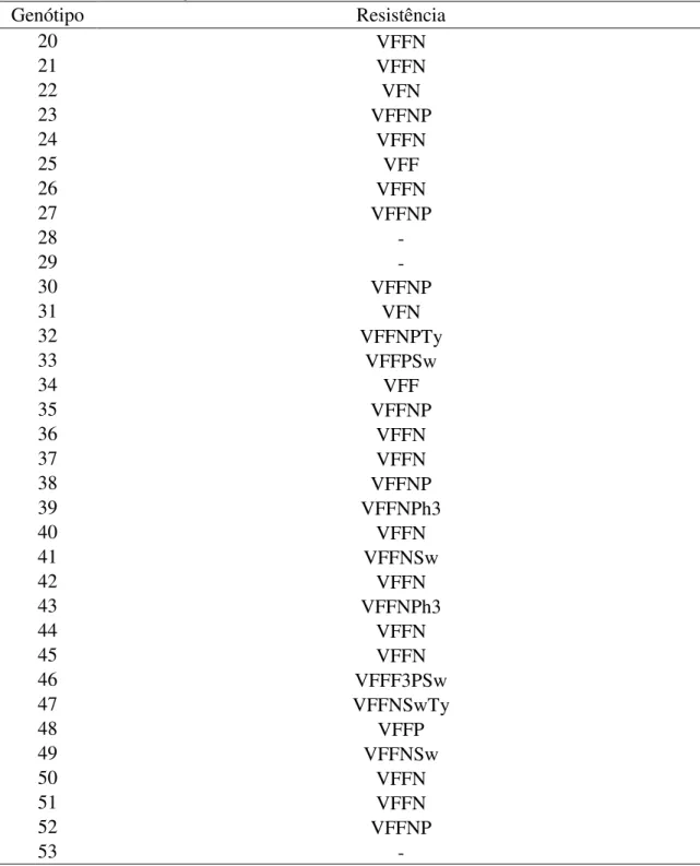 TABELA 2. Continuação.  Genótipo  Resistência  20  VFFN  21  VFFN  22  VFN  23  VFFNP  24  VFFN  25  VFF  26  VFFN  27  VFFNP  28  -  29  -  30  VFFNP  31  VFN  32  VFFNPTy  33  VFFPSw  34  VFF  35  VFFNP  36  VFFN  37  VFFN  38  VFFNP  39  VFFNPh3  40  VF