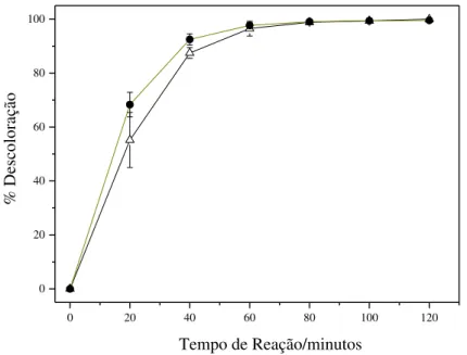 Figura 10. Comparação da percentagem de descoloração da solução de P4R obtida através de reações de  fotocatálise com o TiO 2  P25 Degussa (●) e o TiO 2 /FtZn 1,6 % (∆)