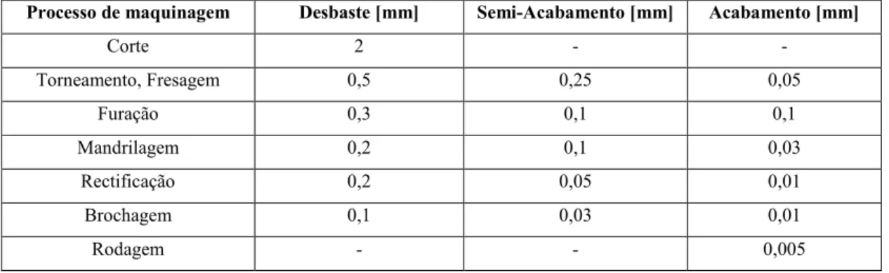 Tabela 9 - Valores de tolerâncias económicas para vários processos de maquinagem [10] 