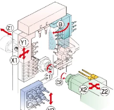 Figura 57 - Máquina Multitarefas horizontal com duas buchas (esq.) e máquina multitarefa vertical (dir.)Figura 56 - Esquema de eixos de um torno do tipo suíço