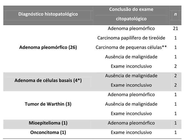Tabela  1:  Distribuição  de  45  tumores  de  glândula  parótida  avaliados  por  punção  aspirativa  por  agulha  fina  e  exame  anátomo-patológico  na  Universidade  Federal  de  Uberlândia entre 2006 e 2010, segundo conclusão de exames cito e histopat