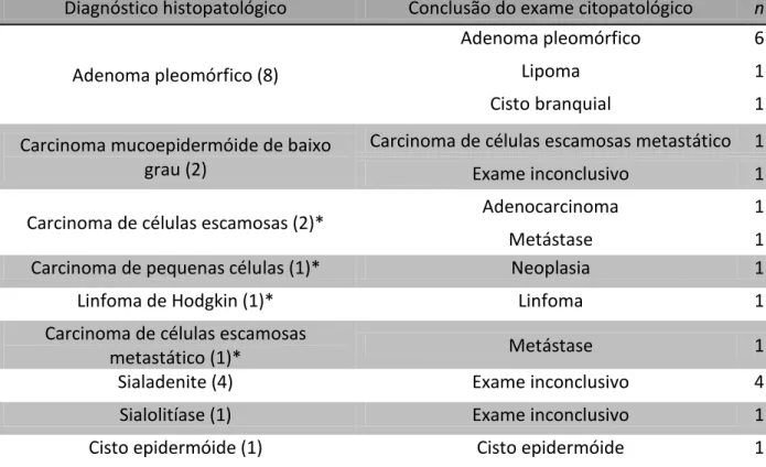 Tabela 4: Distribuição de 21 tumores de glândula submandibular avaliados por punção  aspirativa  por  agulha  fina  e  exame  anátomo-patológico  na  Universidade  Federal  de  Uberlândia entre 2006 e 2010, segundo conclusão de exames cito e histopatológic