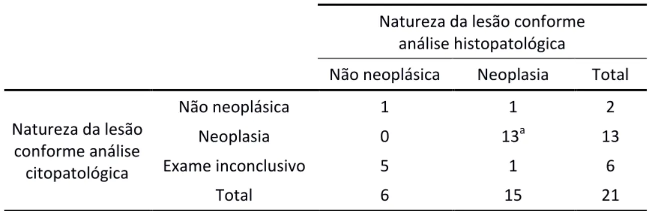 Tabela  5:  Distribuição  de  21  tumores  de  glândula  submandibular,  avaliados  por  punção  aspiratória  (análise  citopatológica)  e  por  análise  histopatológica  após  ressecção, segundo discriminação da natureza neoplásica