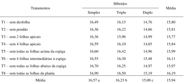 TABELA 6.  Valores médios de número de fileiras de grãos por espiga de três tipos de  híbridos de milho avaliados sob diferentes níveis de desfolha