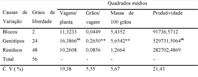Tabela  1.  Resumo das análises de variância para vagens por planta, grãos por vagem, massa  de  100 grãos e produtividade na avaliação de genótipos de feijoeiro comum do grupo carioca  em Uberlândia -  MG