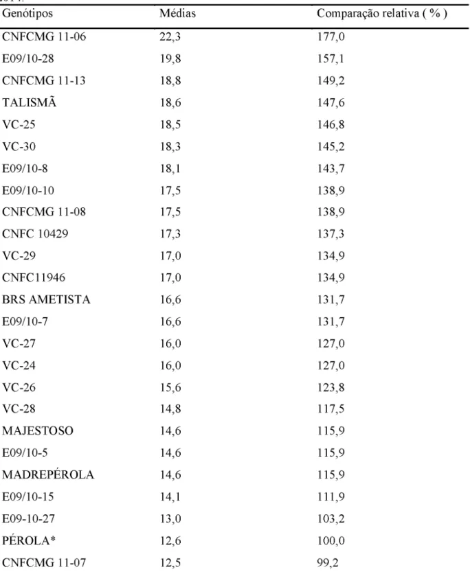 Tabela  2. Médias  e  comparação  relativa  do número  de vagens  por planta  dos  genótipos  de  feijoeiro  comum,  do  grupo  carioca,  na  safra  de  inverno,  no  município  de  Uberlândia-MG, 2014.