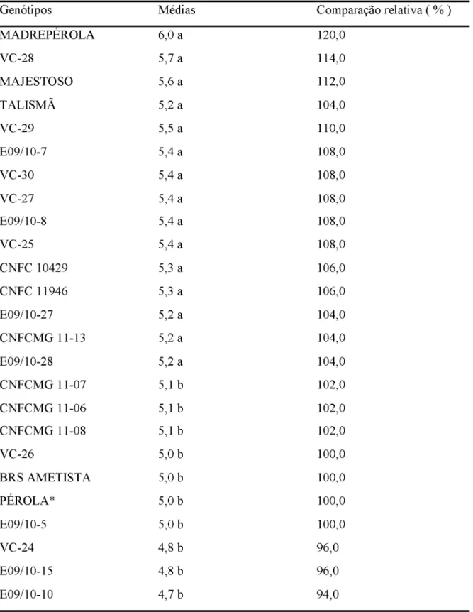 Tabela  3.  Médias  e  comparação  relativa  do  número  de  grãos  por vagem  dos  genótipos  de  feijoeiro  comum,  do  grupo  carioca,  na  safra  de  inverno,  no  município  de  Uberlândia-MG, 2014.
