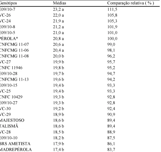Tabela 4. Médias e comparação relativa da massa de  100 grãos (g) dos genótipos de feijoeiro  comum, do grupo comum, na safra de inverno, no município de Uberlândia-MG, 2014.