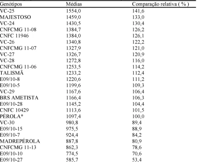 Tabela 5. Médias e comparação relativa da produtividade (kg ha-1) dos genótipos de feijoeiro  comum, do grupo carioca, na safra de inverno, no município de Uberlândia-MG, 2014.