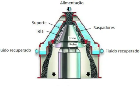 Figura  2.5  -  Esquema  do  funcionamento  do  &#34;secador&#34;  de  cascalho  (PETROBRAS,  2008)