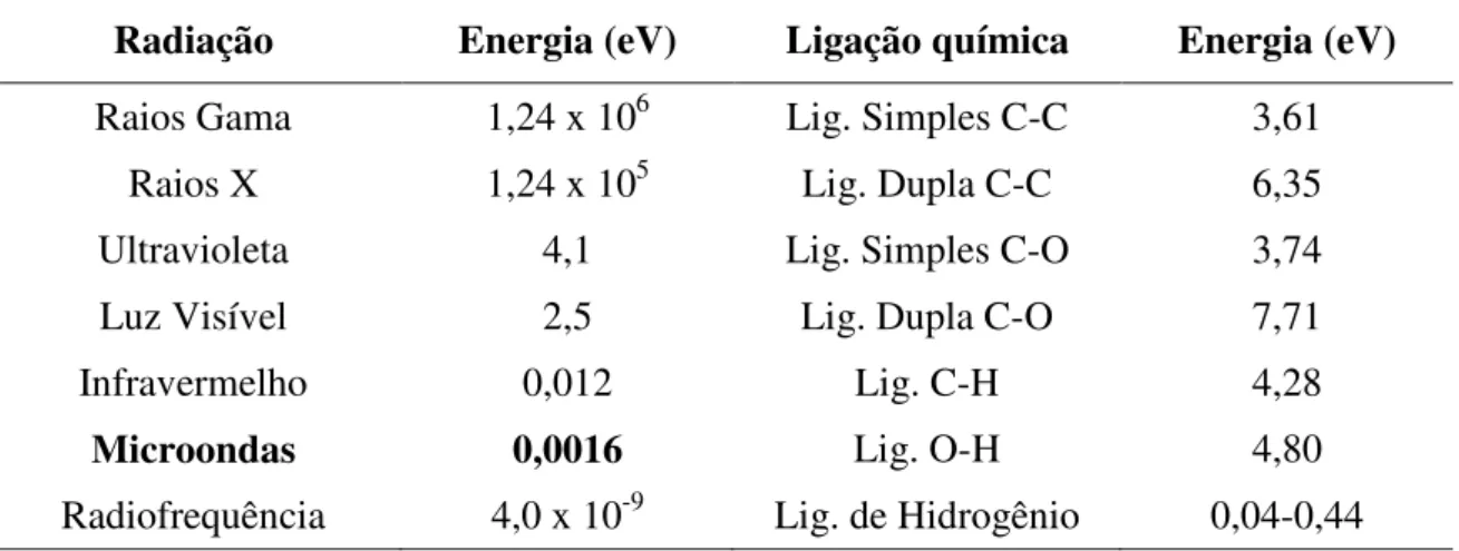 Tabela  2.4  -  Comparativo  da  energia  associada  a  frequências  de  radiação  e  ligações  químicas