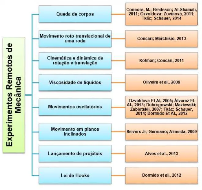 Figura 2 - Experimentos remotos em Mecânica e os respectivos autores 