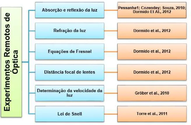 Figura 4 - Experimentos remotos em Eletromagnetismo e os respectivos autores 