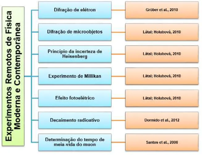 Figura 6 - Experimentos remotos em Física Moderna e os respectivos autores 