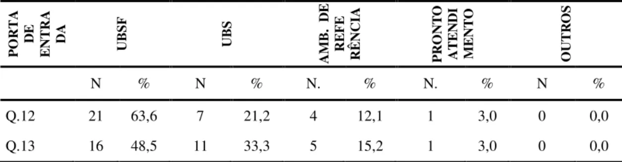 Tabela  7  –   Visão  dos  Gestores  sobre  a  principal  porta  de  entrada  no  sistema  de  saúde  – SRS/UDIA – 2012 