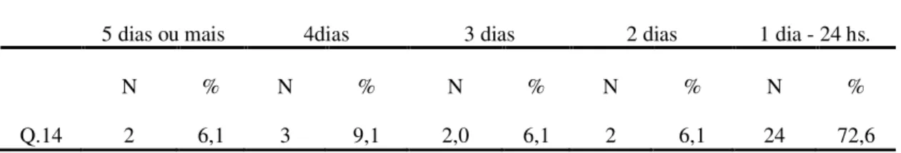 Tabela 8  –  Visão dos Gestores - Frequência dos usuários às Unidades de Saúde para conseguir  consulta  –  SRS/UDIA  –  2012 