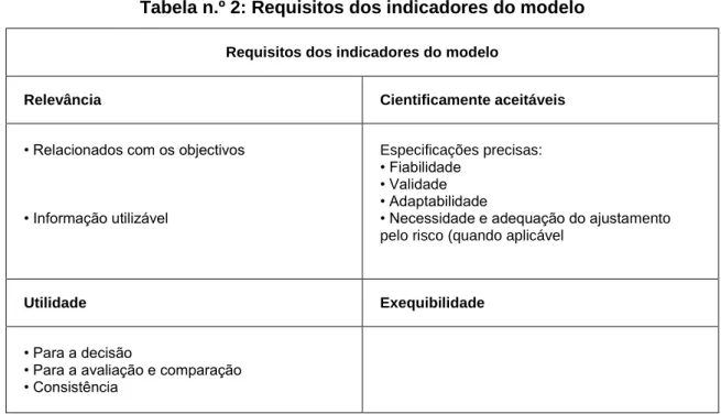 Tabela n.º 2: Requisitos dos indicadores do modelo 
