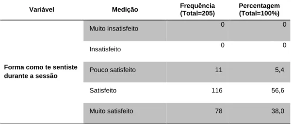 Tabela n.º 6: Forma como te sentiste durante a sessão (frequência e percentagem) 