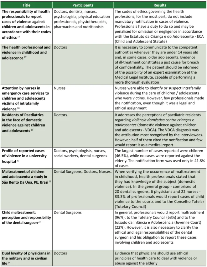 Table 1. Studies that contemplate the approach of the codes of ethics of health professionals regarding the denunciation  of violence, published between 2008 and 2012