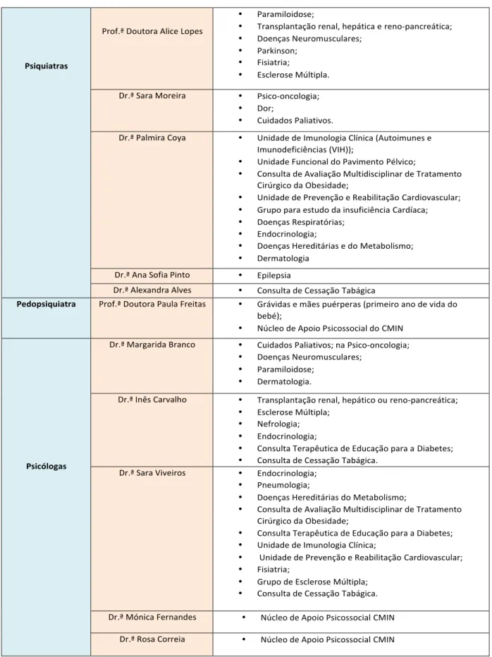 Tabela II – Áreas preferenciais de intervenção clínica na UPL-PS do CHUP  