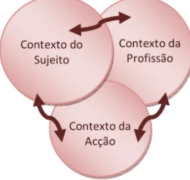 Figura 3. Contextos geradores de aprendizagem 