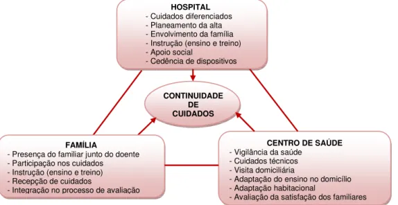 Figura 1. Articulação interinstitucional para a continuidade de cuidados ao utente 