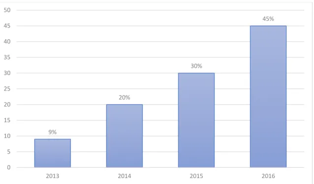 Gráfico 2. Uso do Instagram pelas empresas da Fortune 500, de 2013 a 2016. 