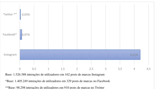 Gráfico 4. Interações dos utilizadores com as publicações, segundo o número de fãs/seguidores das marcas