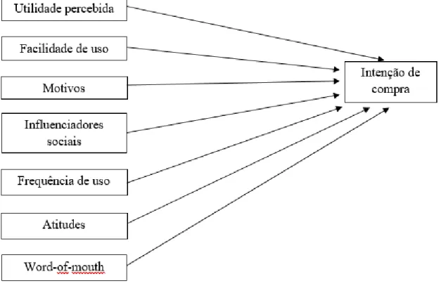 Figura 1. Modelo de análise. 