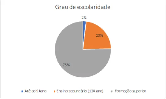 Gráfico 6. Grau de escolaridade dos inquiridos. 