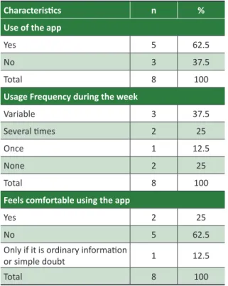 Table 2 summarizses the data related to the  frequency of use of the application by physicians: