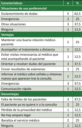 Tabla 1.  Opinión de obstetras y pediatras sobre el uso  de WhatsApp con pacientes de la Fundación Santa  Casa de Misericordia de Pará, enero-marzo/2016