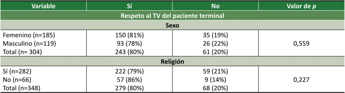 Tabla 2.  Distribución del número de estudiantes que respetarían el TV del paciente terminal, de acuerdo con  sexo y religión